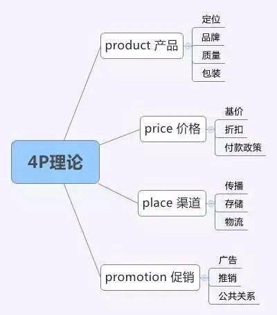 市場營銷的八大基本理論工具與策劃創(chuàng)意服務(wù)的融合應(yīng)用