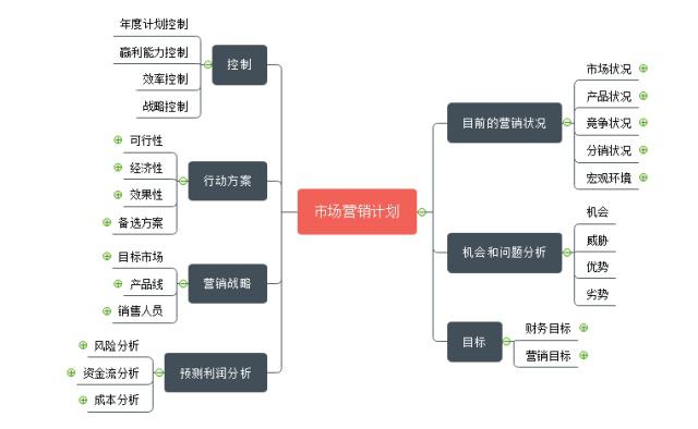 營銷策劃能用思維導(dǎo)圖來做？后悔沒早知道